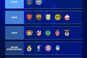 开云体育官网-德转评价欧冠表现：巴黎国米最佳、巴萨枪手优秀、曼城尤文很差