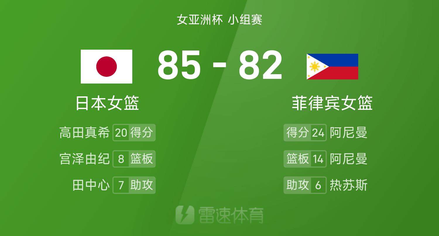 开云app-女篮亚洲杯战报：菲律宾末节5分钟轰出21-2险造逆转，日本85-82险胜菲律宾