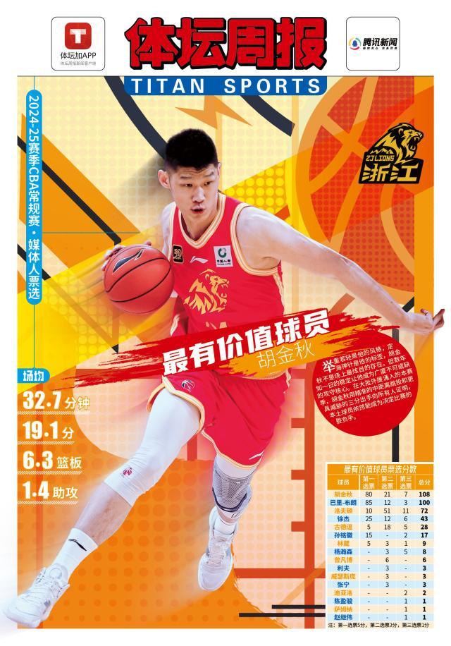 开云-依靠三个要素击败外援 胡金秋是真正的常规赛MVP